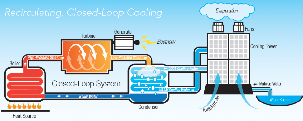 Understanding Closed Loop Cooling Water Systems – Theme Route