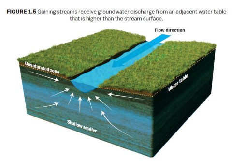 Groundwater - Water Education Colorado